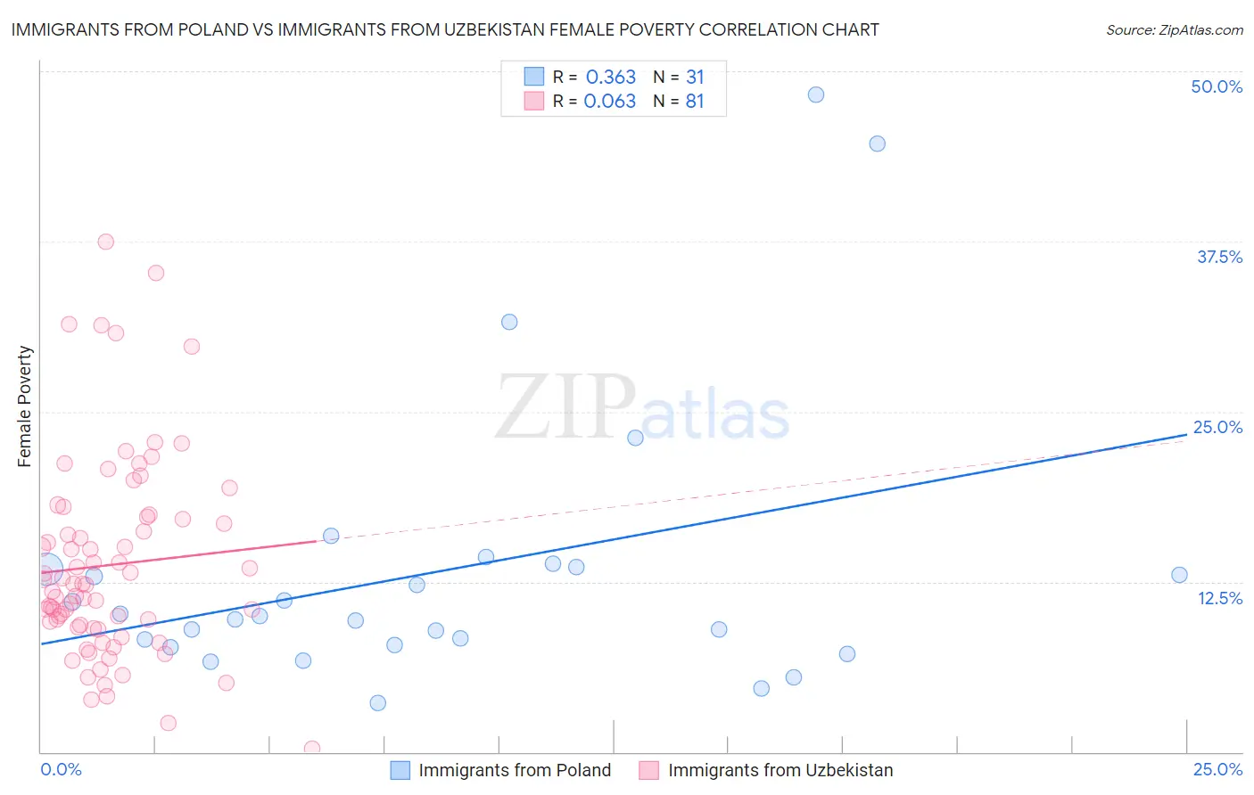 Immigrants from Poland vs Immigrants from Uzbekistan Female Poverty