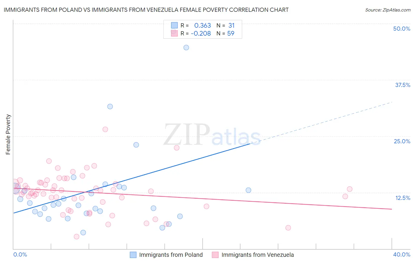 Immigrants from Poland vs Immigrants from Venezuela Female Poverty