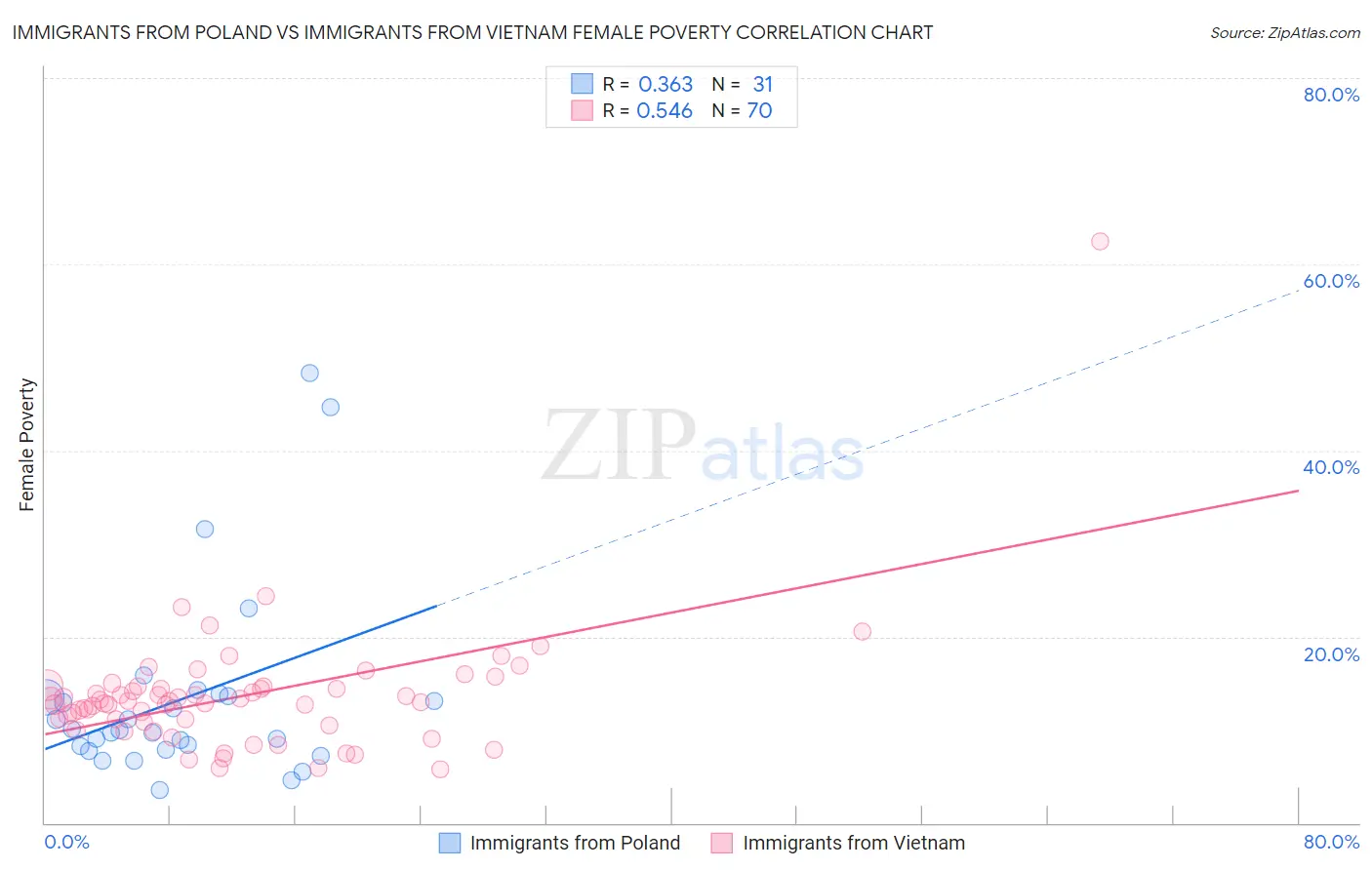Immigrants from Poland vs Immigrants from Vietnam Female Poverty