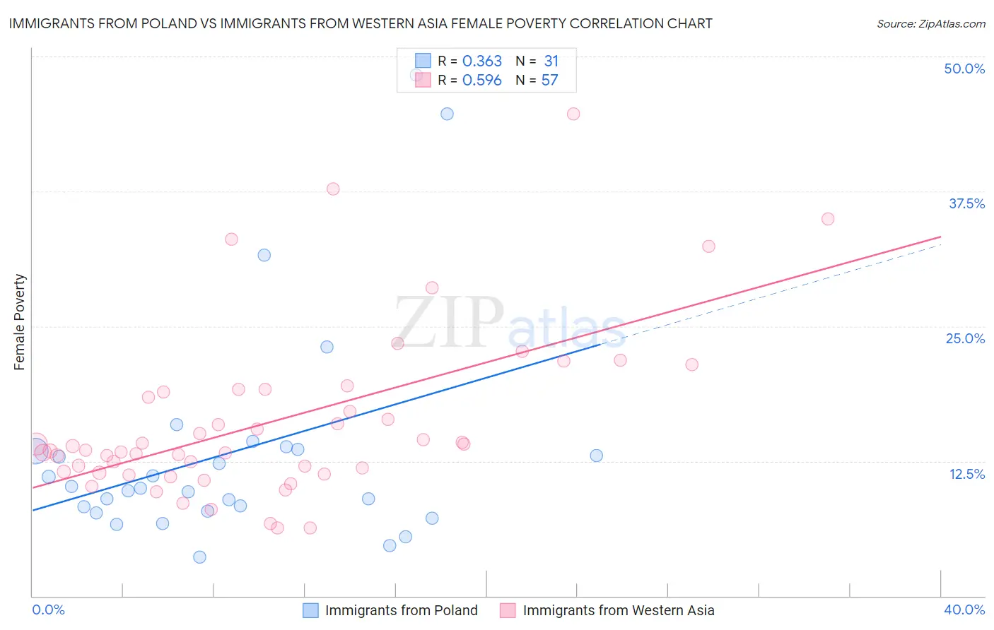 Immigrants from Poland vs Immigrants from Western Asia Female Poverty