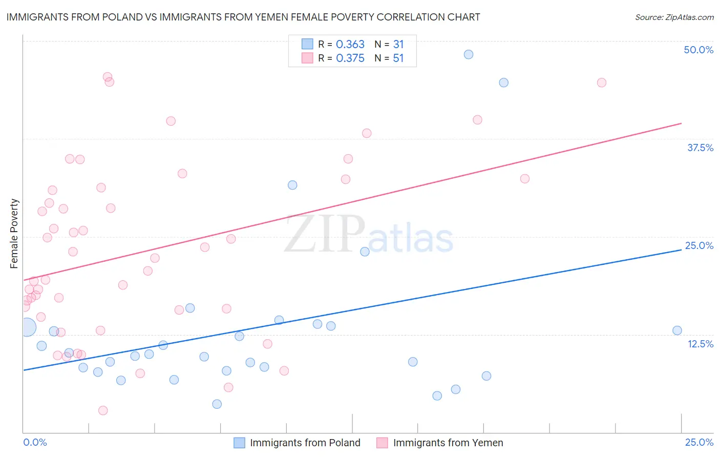 Immigrants from Poland vs Immigrants from Yemen Female Poverty