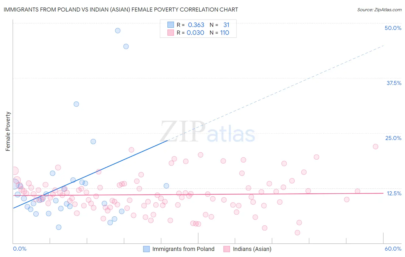 Immigrants from Poland vs Indian (Asian) Female Poverty