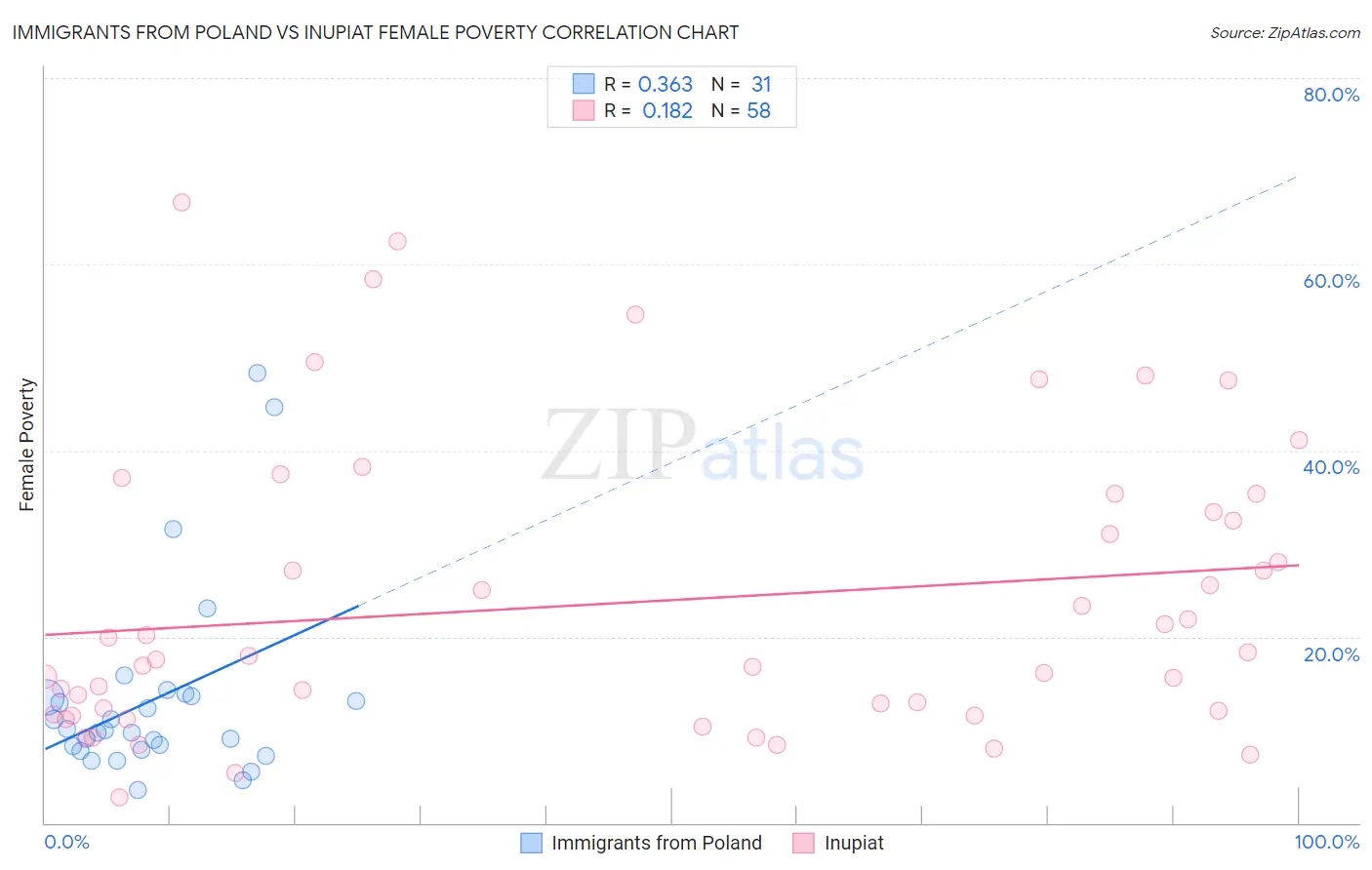 Immigrants from Poland vs Inupiat Female Poverty