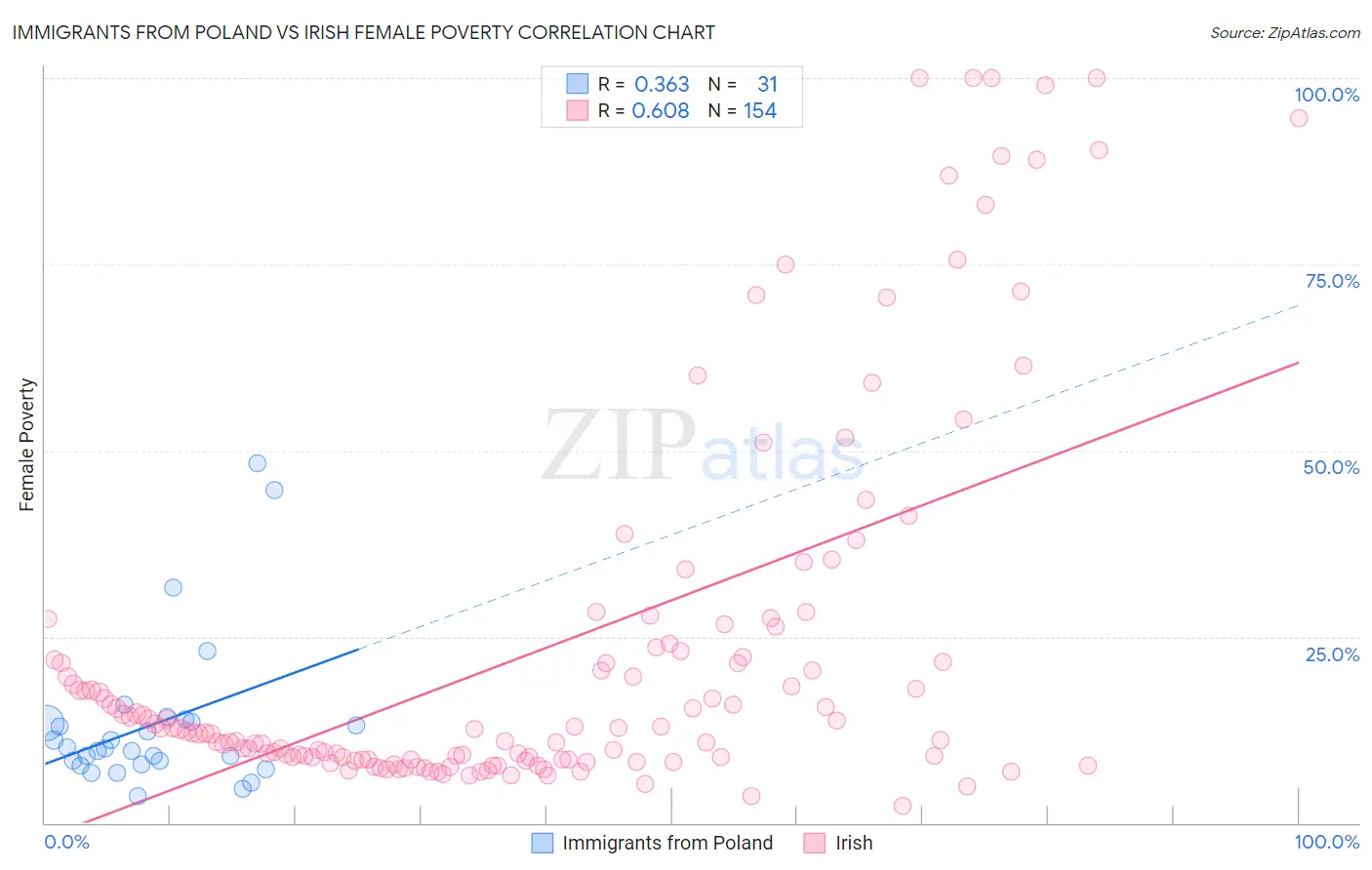 Immigrants from Poland vs Irish Female Poverty