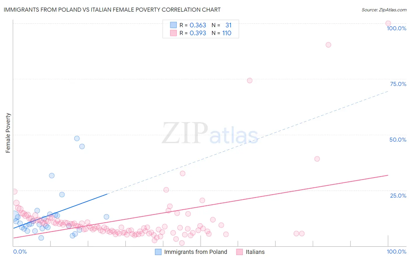 Immigrants from Poland vs Italian Female Poverty