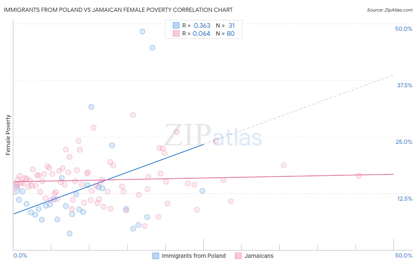 Immigrants from Poland vs Jamaican Female Poverty