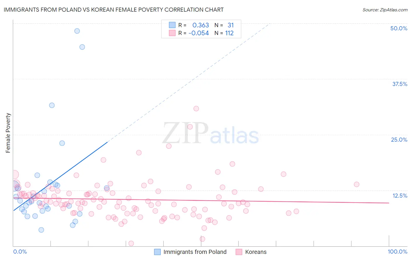 Immigrants from Poland vs Korean Female Poverty