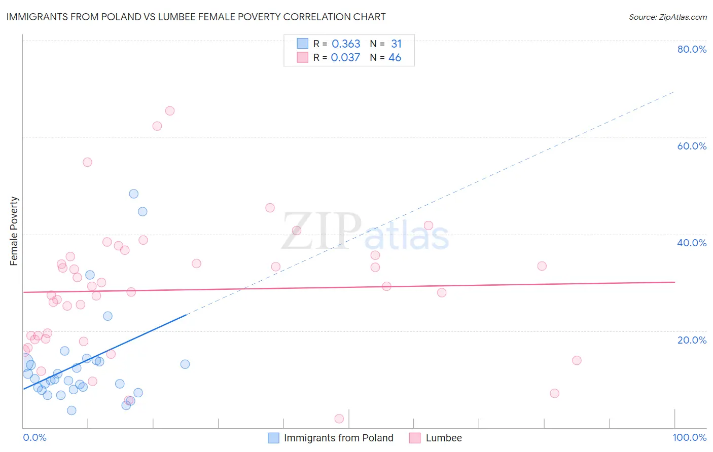 Immigrants from Poland vs Lumbee Female Poverty