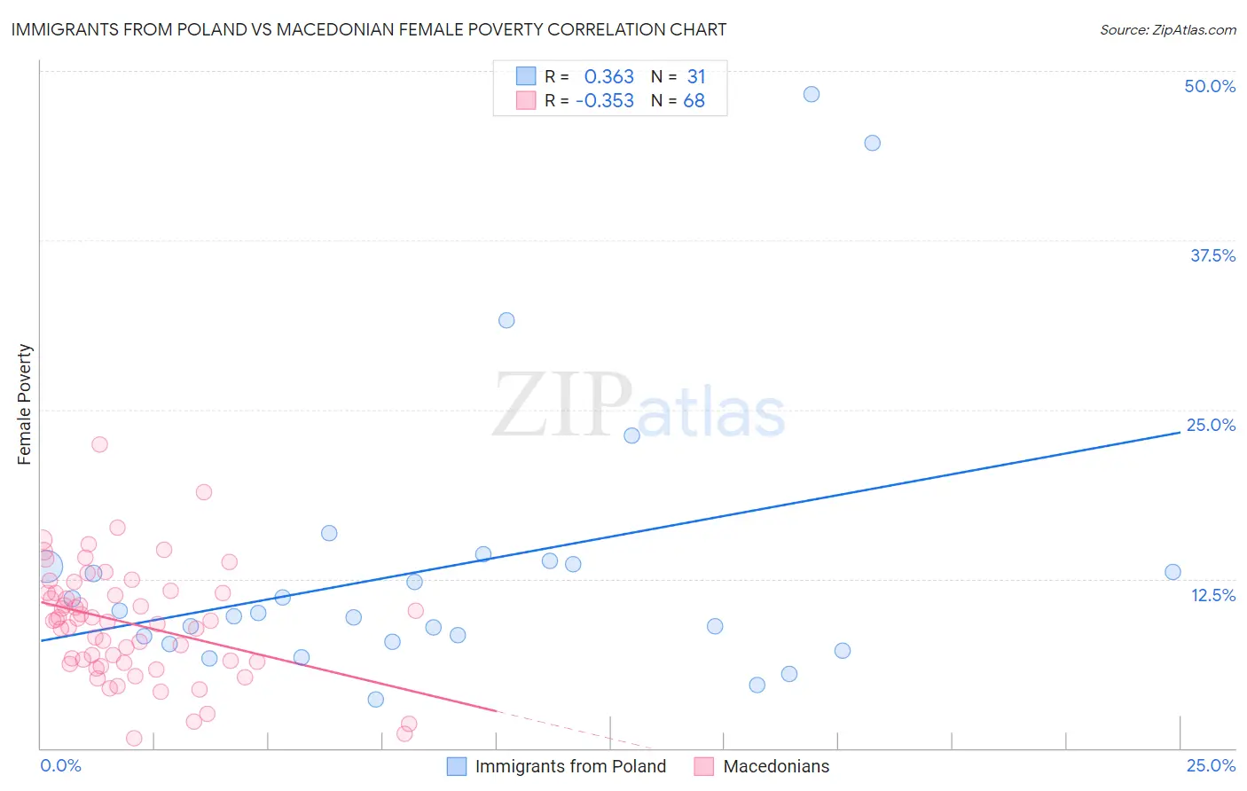 Immigrants from Poland vs Macedonian Female Poverty