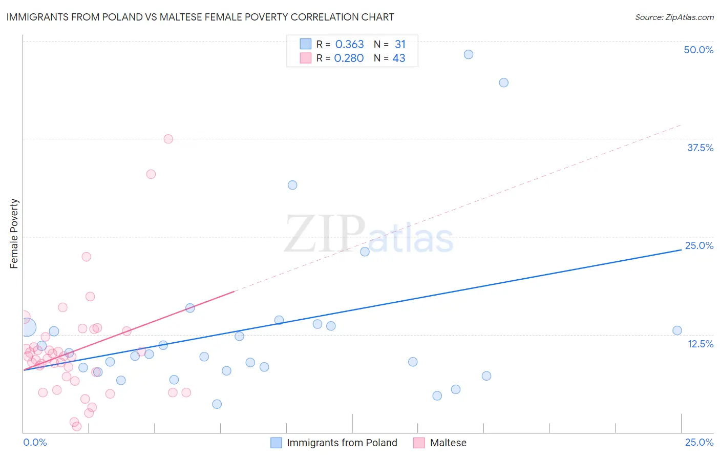 Immigrants from Poland vs Maltese Female Poverty