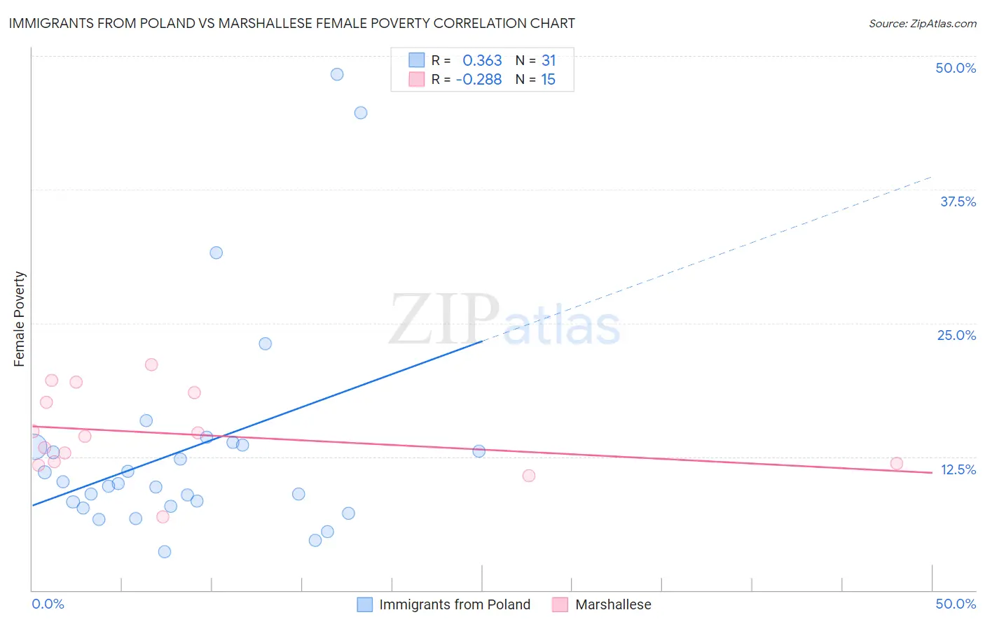 Immigrants from Poland vs Marshallese Female Poverty