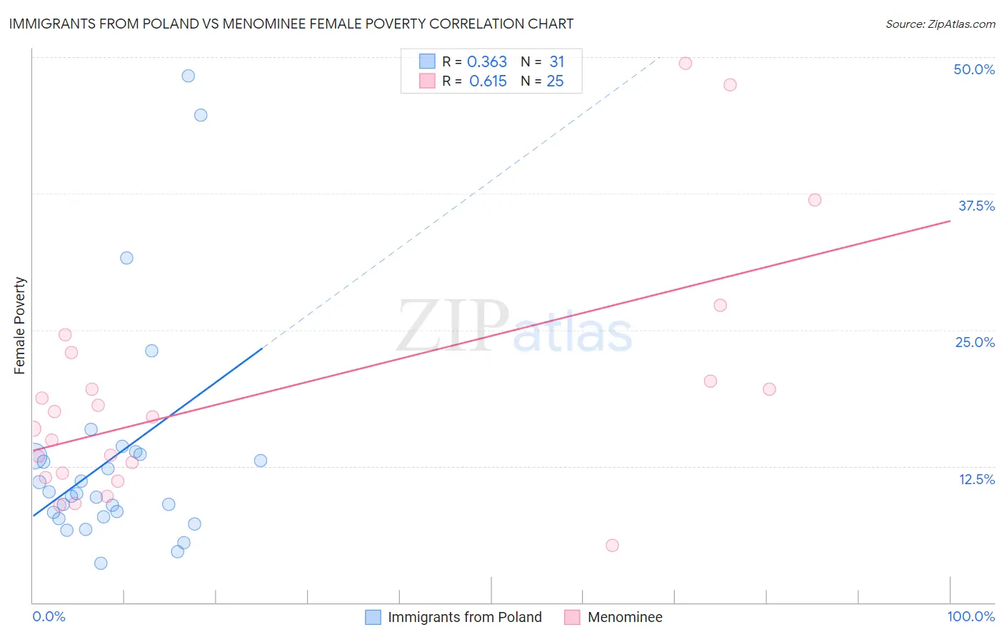 Immigrants from Poland vs Menominee Female Poverty