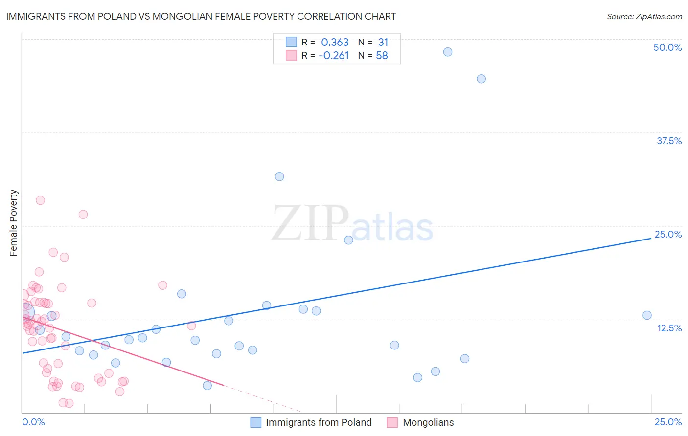 Immigrants from Poland vs Mongolian Female Poverty