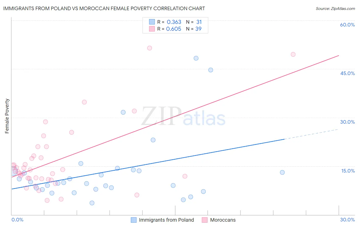 Immigrants from Poland vs Moroccan Female Poverty