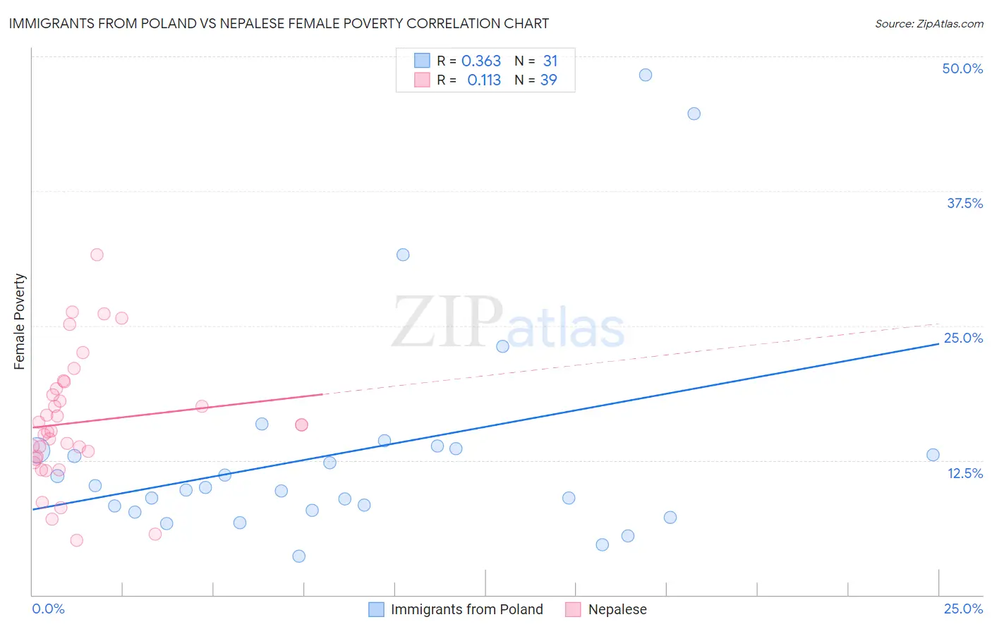 Immigrants from Poland vs Nepalese Female Poverty