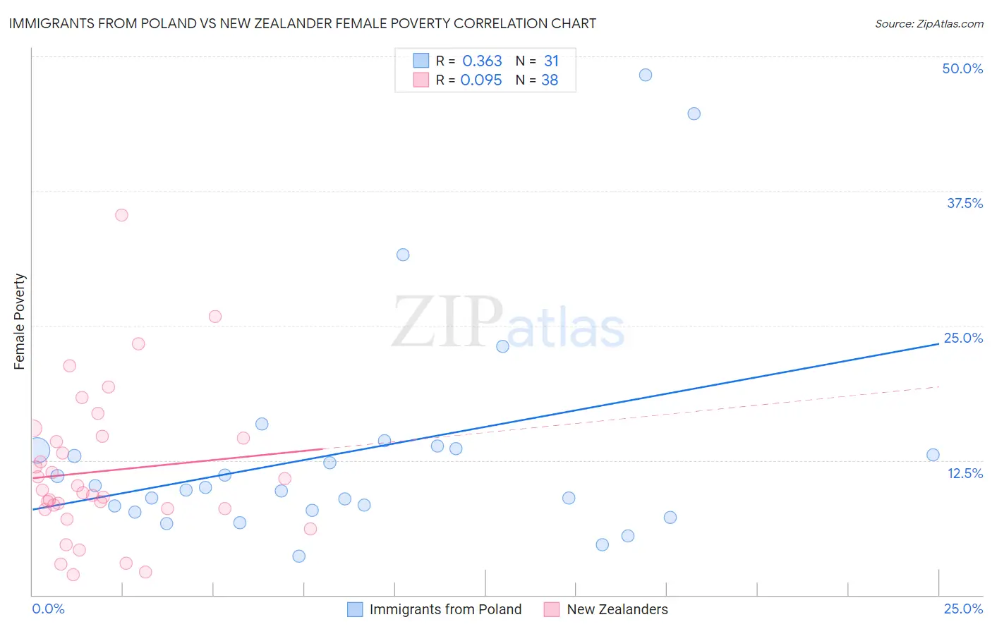Immigrants from Poland vs New Zealander Female Poverty