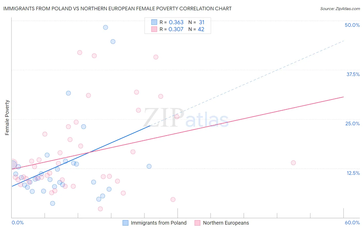 Immigrants from Poland vs Northern European Female Poverty