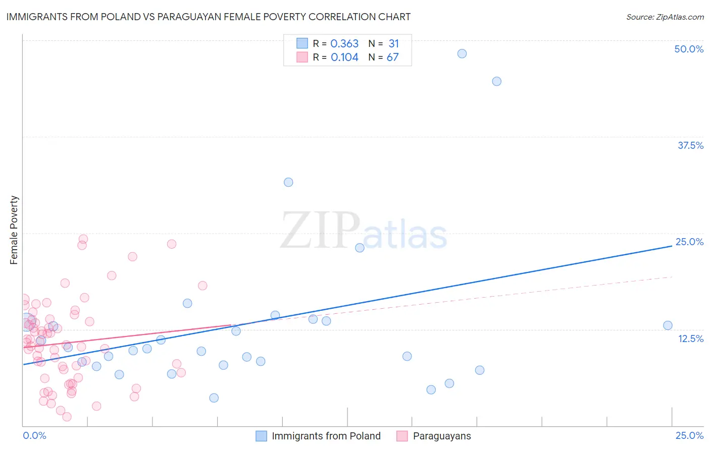 Immigrants from Poland vs Paraguayan Female Poverty