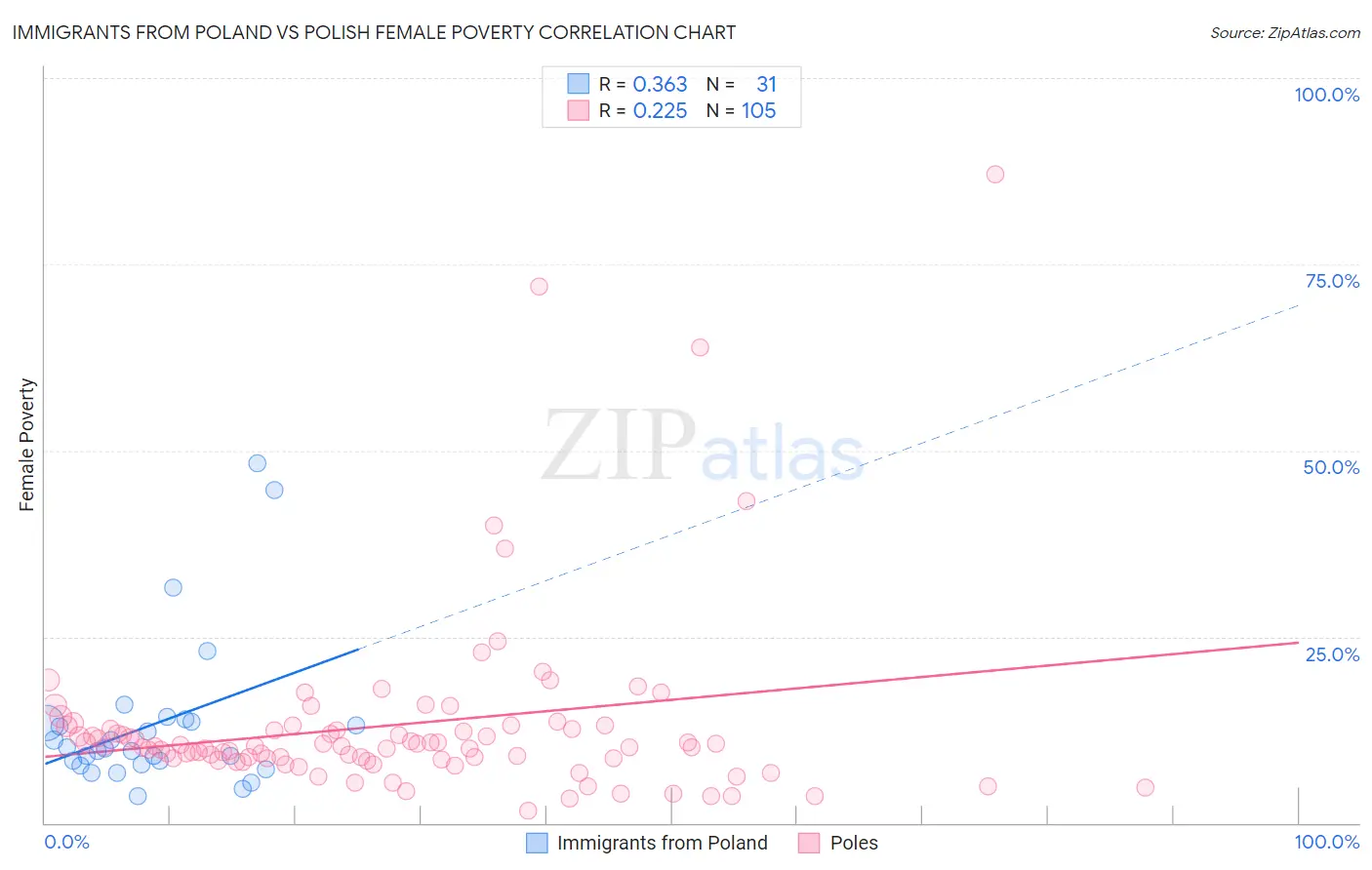 Immigrants from Poland vs Polish Female Poverty