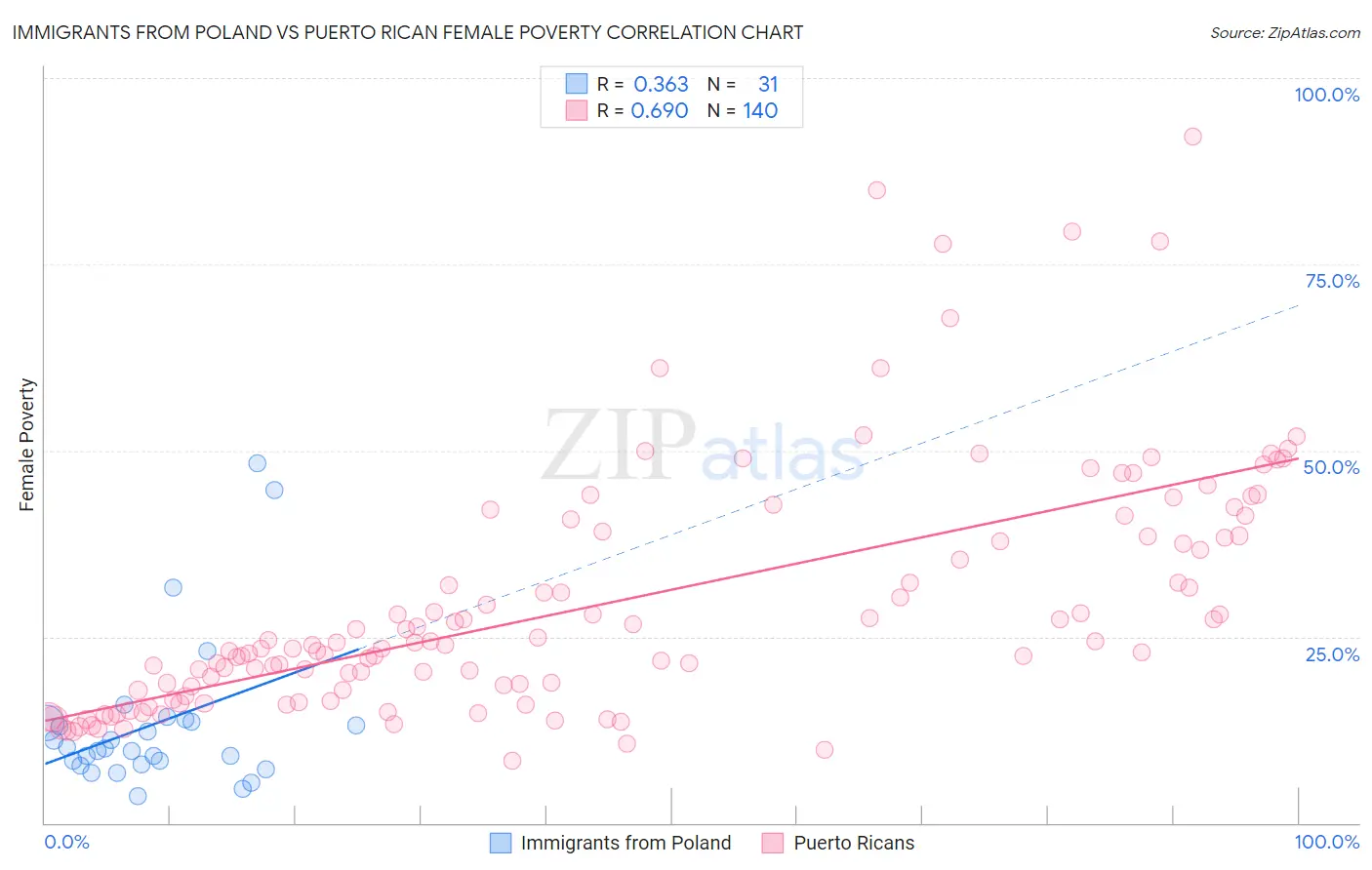 Immigrants from Poland vs Puerto Rican Female Poverty