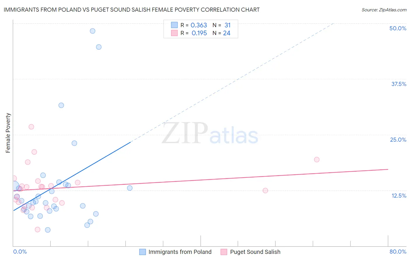 Immigrants from Poland vs Puget Sound Salish Female Poverty