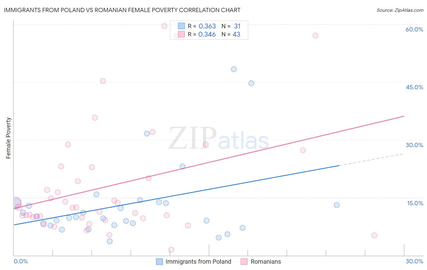 Immigrants from Poland vs Romanian Female Poverty