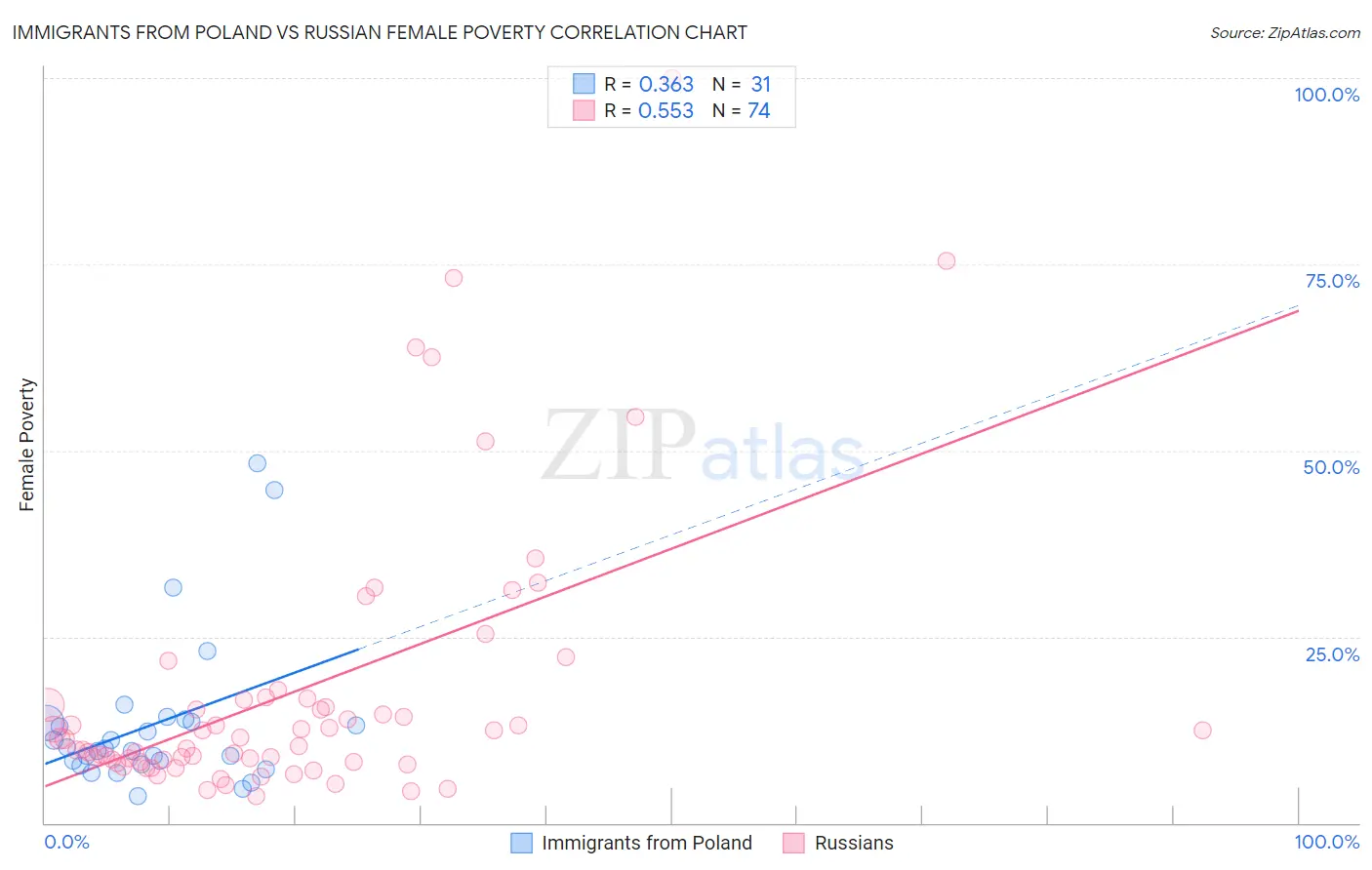 Immigrants from Poland vs Russian Female Poverty