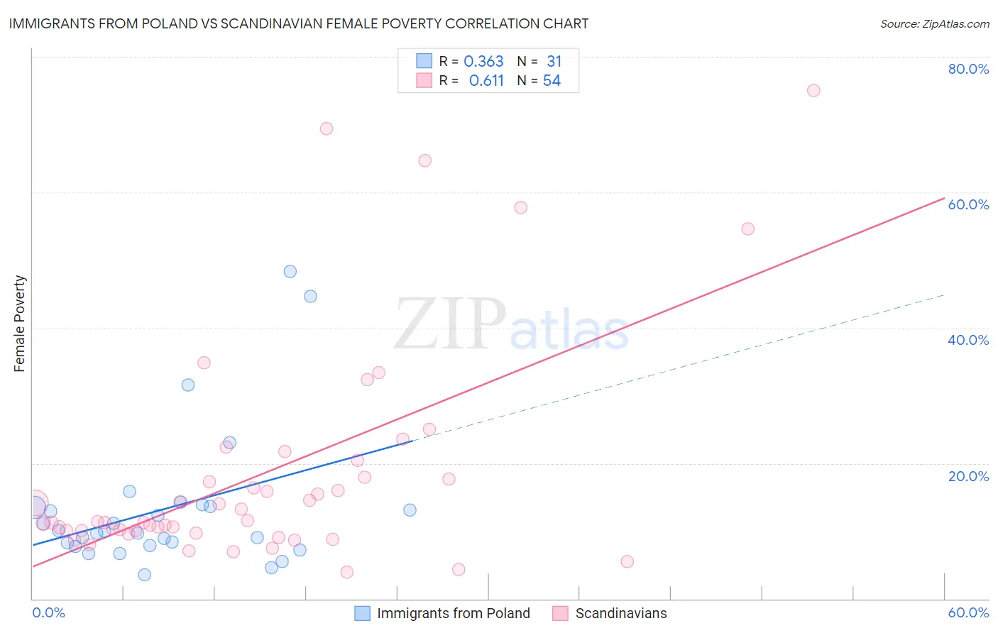 Immigrants from Poland vs Scandinavian Female Poverty