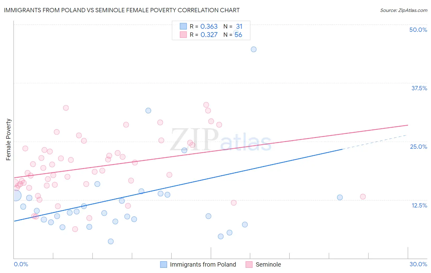 Immigrants from Poland vs Seminole Female Poverty