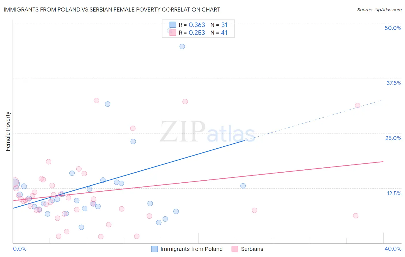 Immigrants from Poland vs Serbian Female Poverty