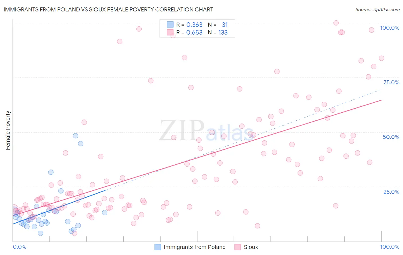 Immigrants from Poland vs Sioux Female Poverty