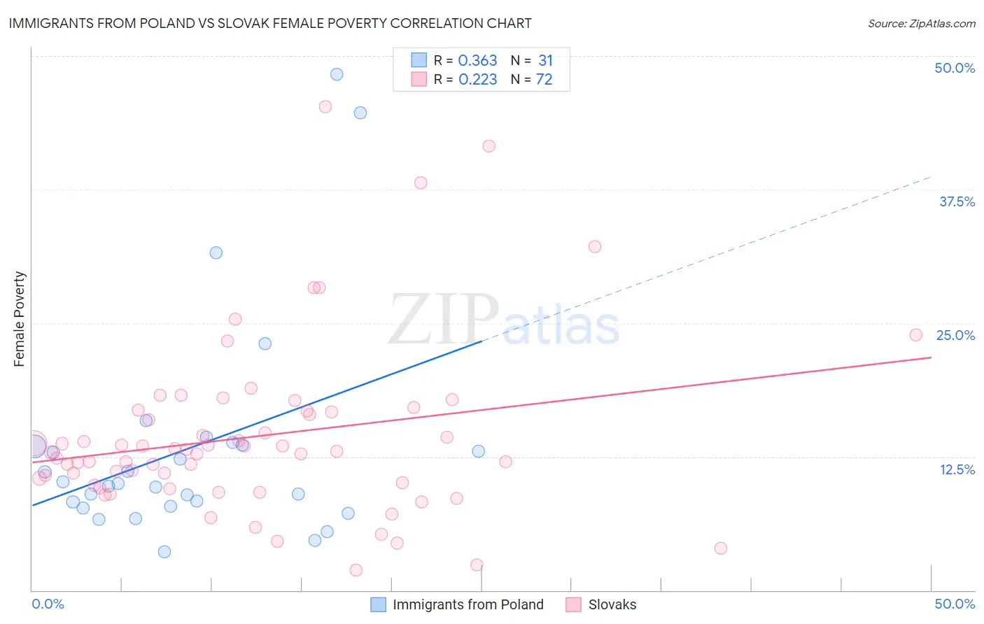 Immigrants from Poland vs Slovak Female Poverty