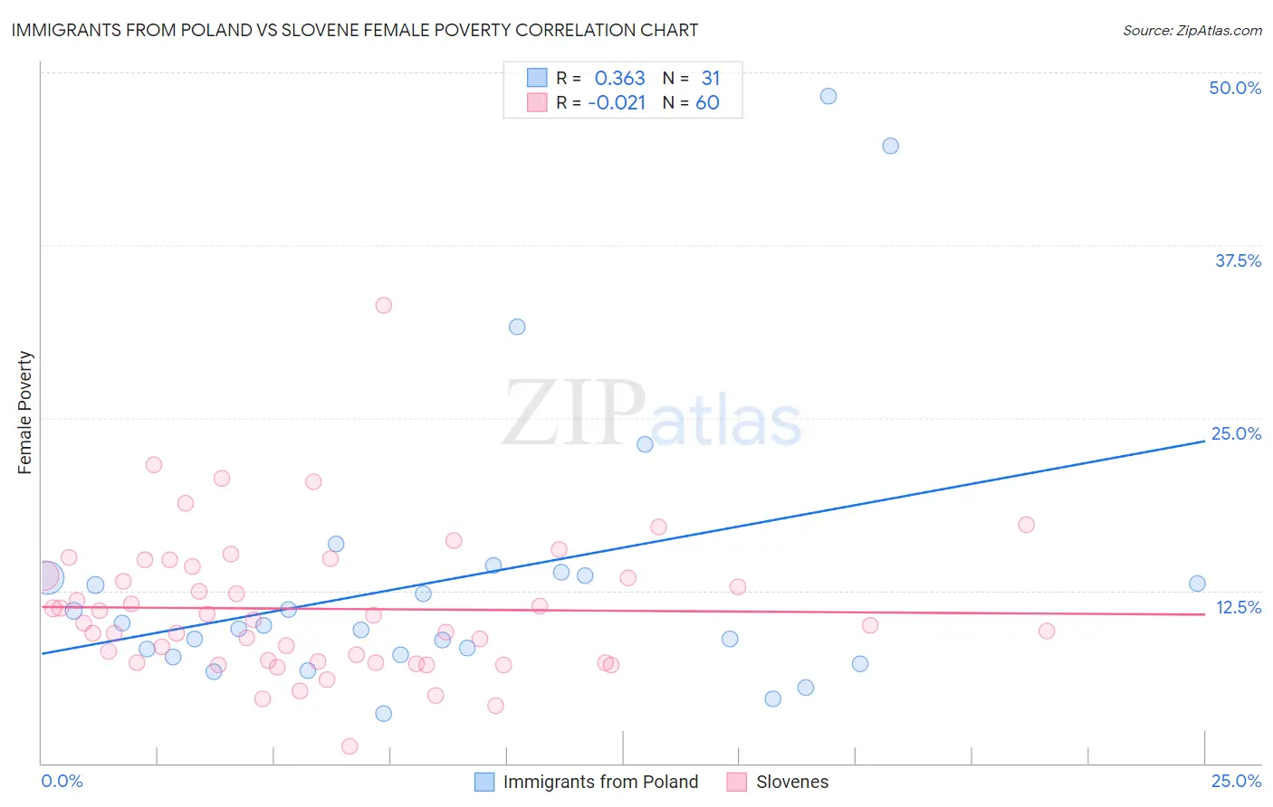 Immigrants from Poland vs Slovene Female Poverty
