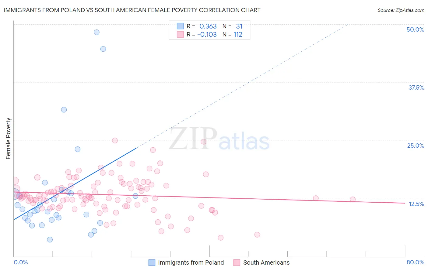 Immigrants from Poland vs South American Female Poverty