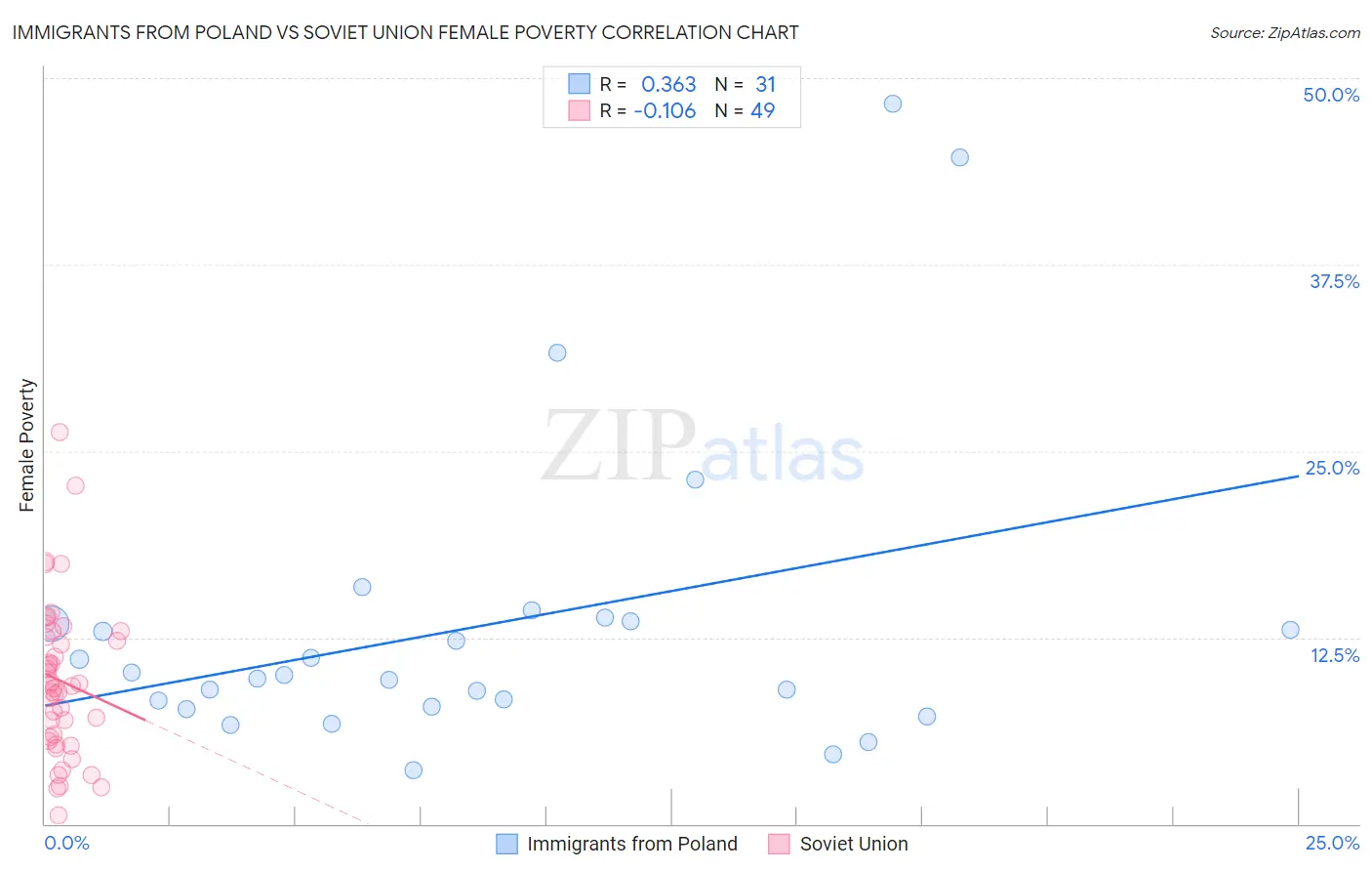 Immigrants from Poland vs Soviet Union Female Poverty