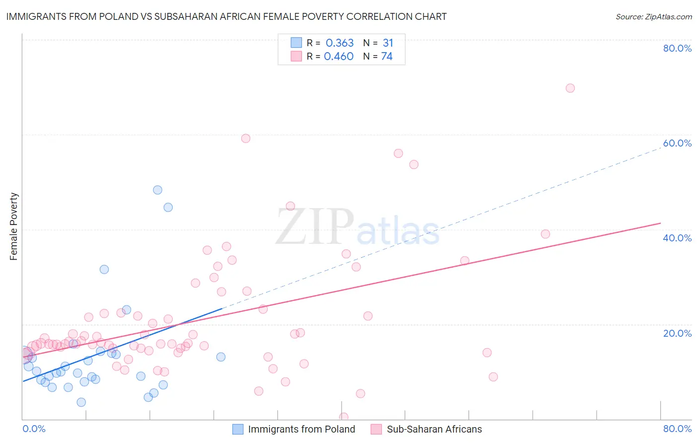 Immigrants from Poland vs Subsaharan African Female Poverty