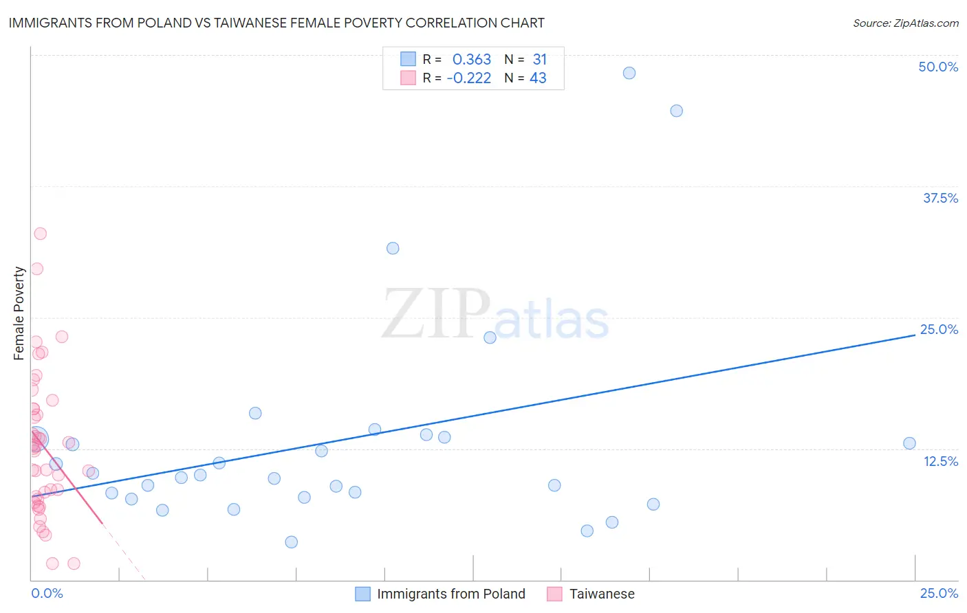 Immigrants from Poland vs Taiwanese Female Poverty