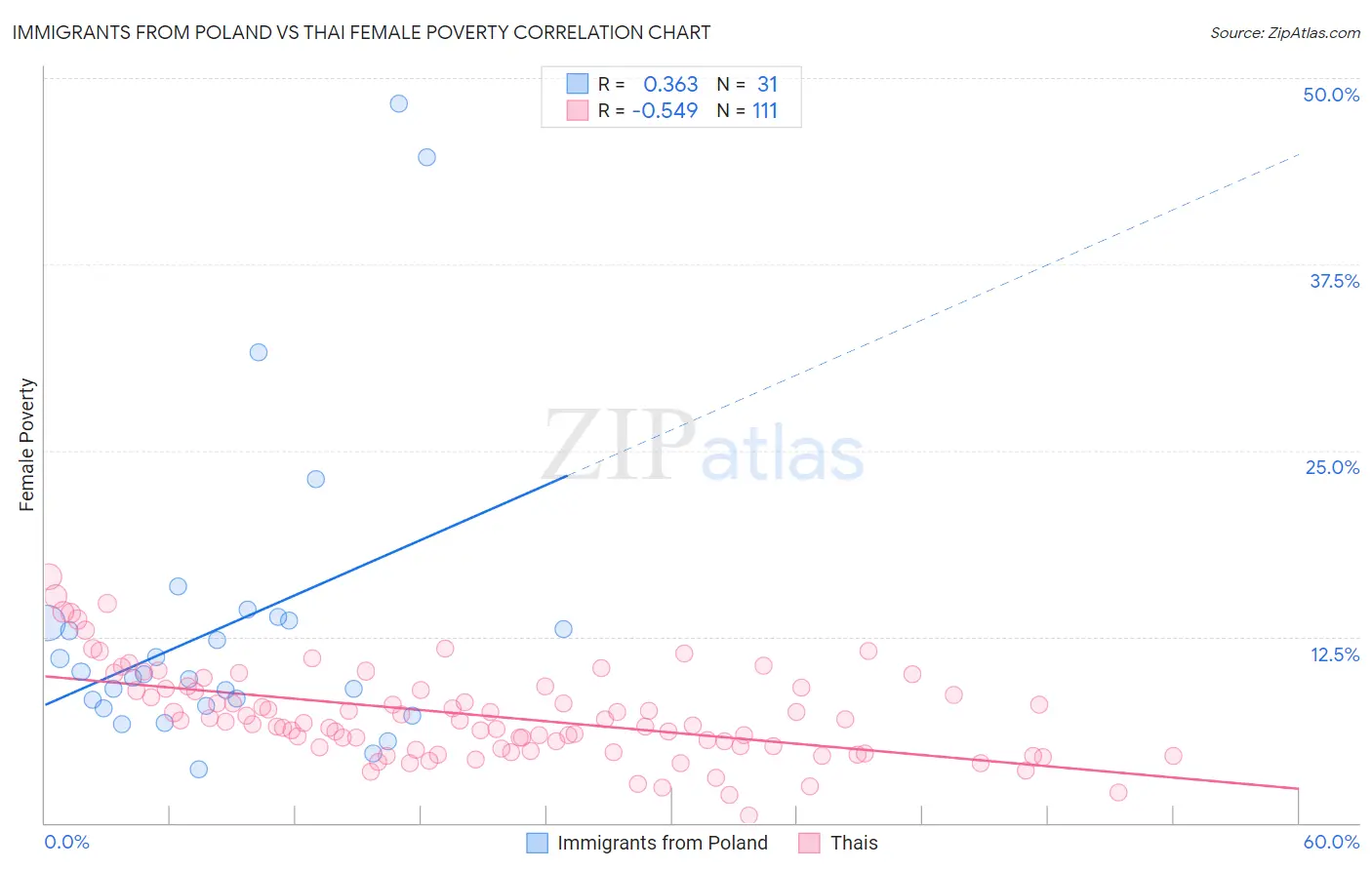 Immigrants from Poland vs Thai Female Poverty