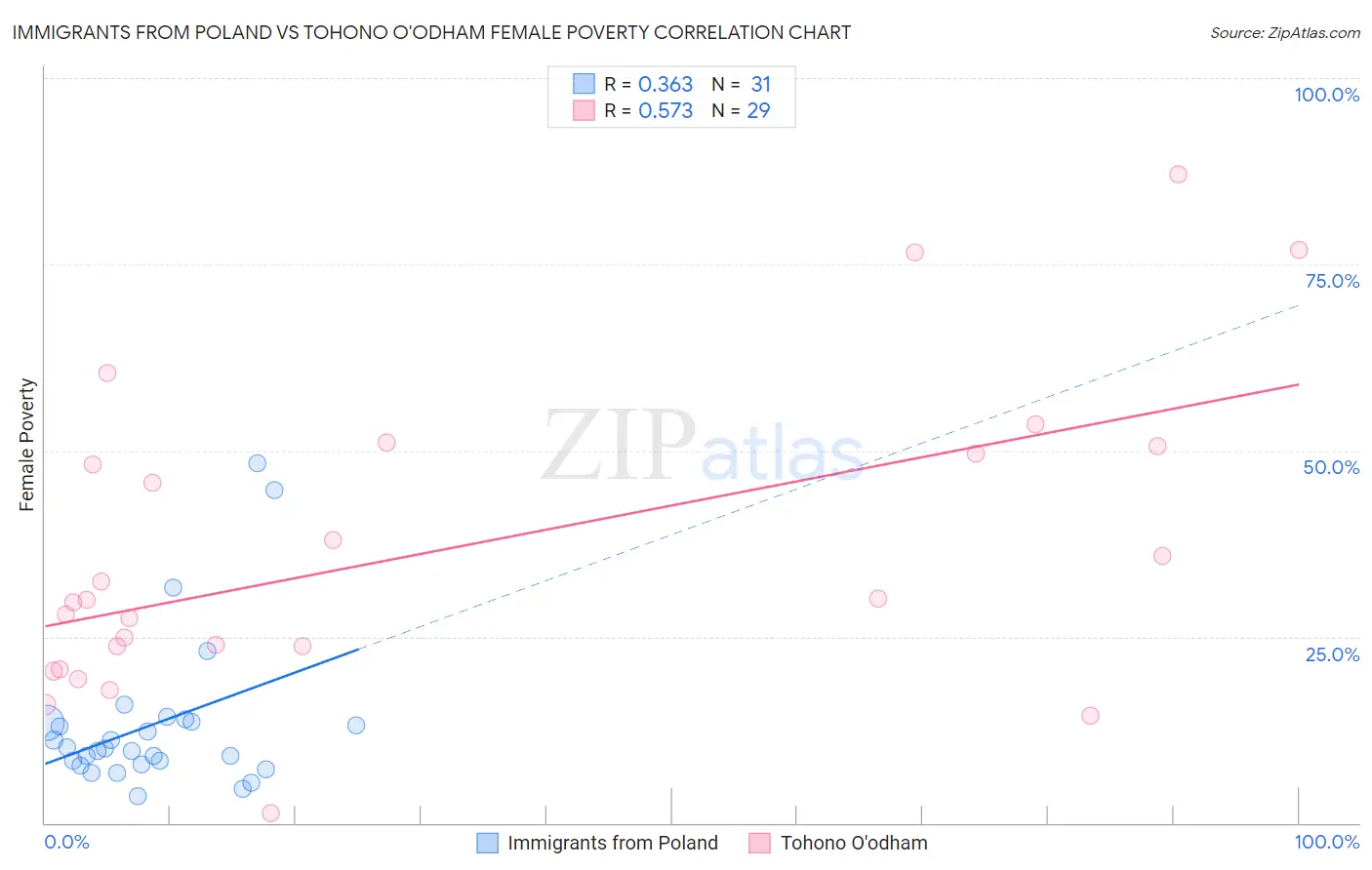 Immigrants from Poland vs Tohono O'odham Female Poverty