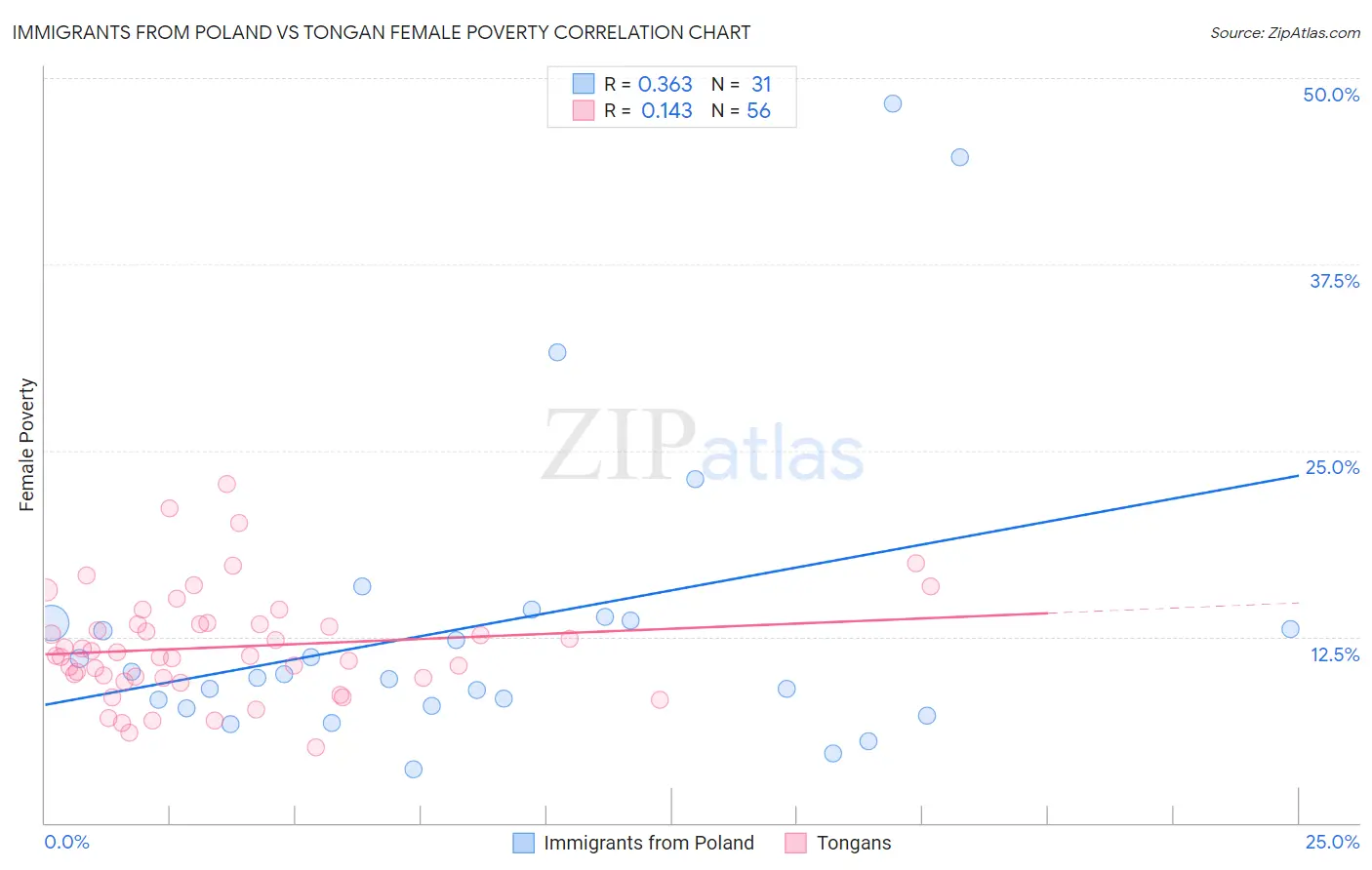 Immigrants from Poland vs Tongan Female Poverty