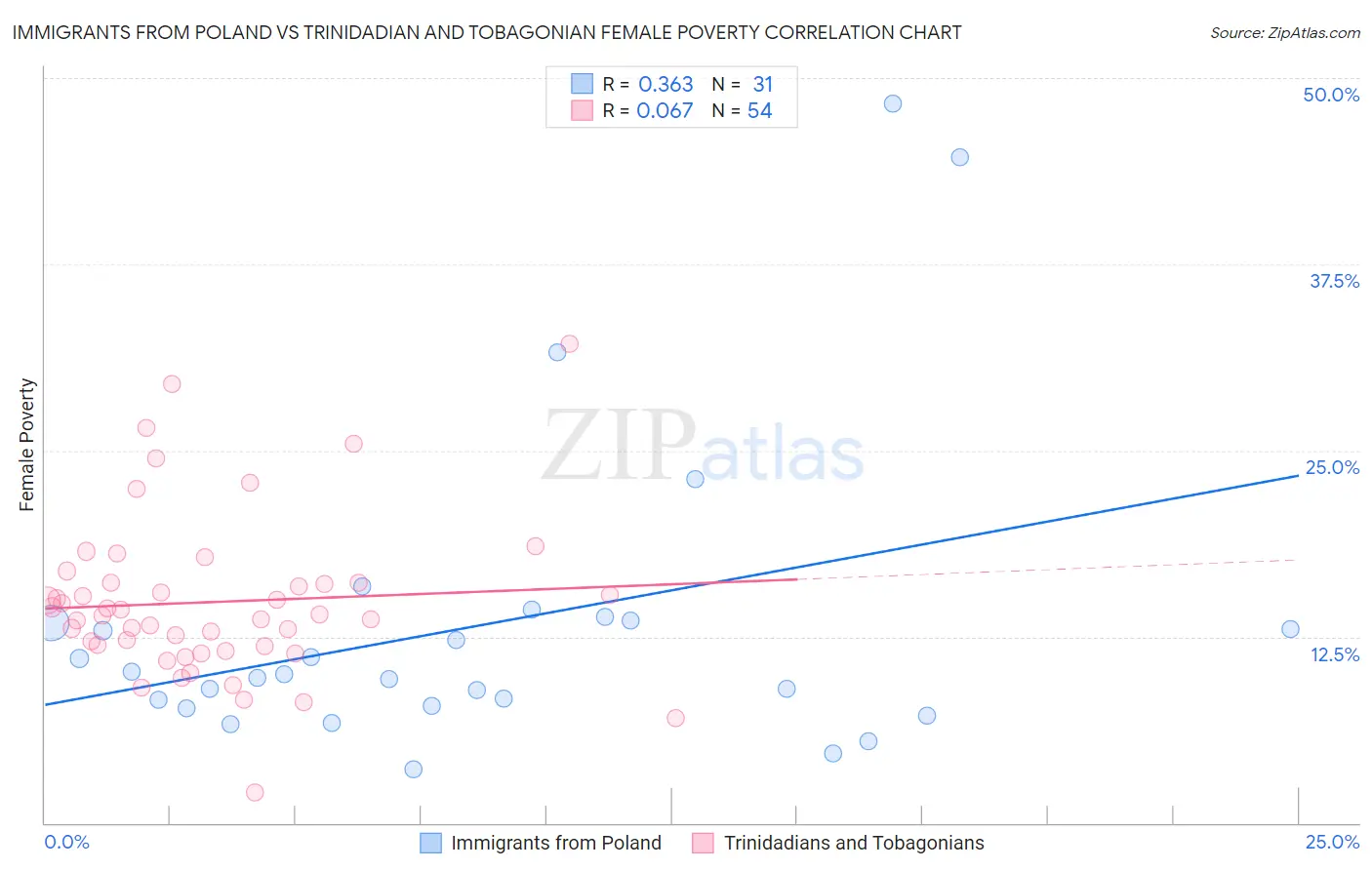 Immigrants from Poland vs Trinidadian and Tobagonian Female Poverty