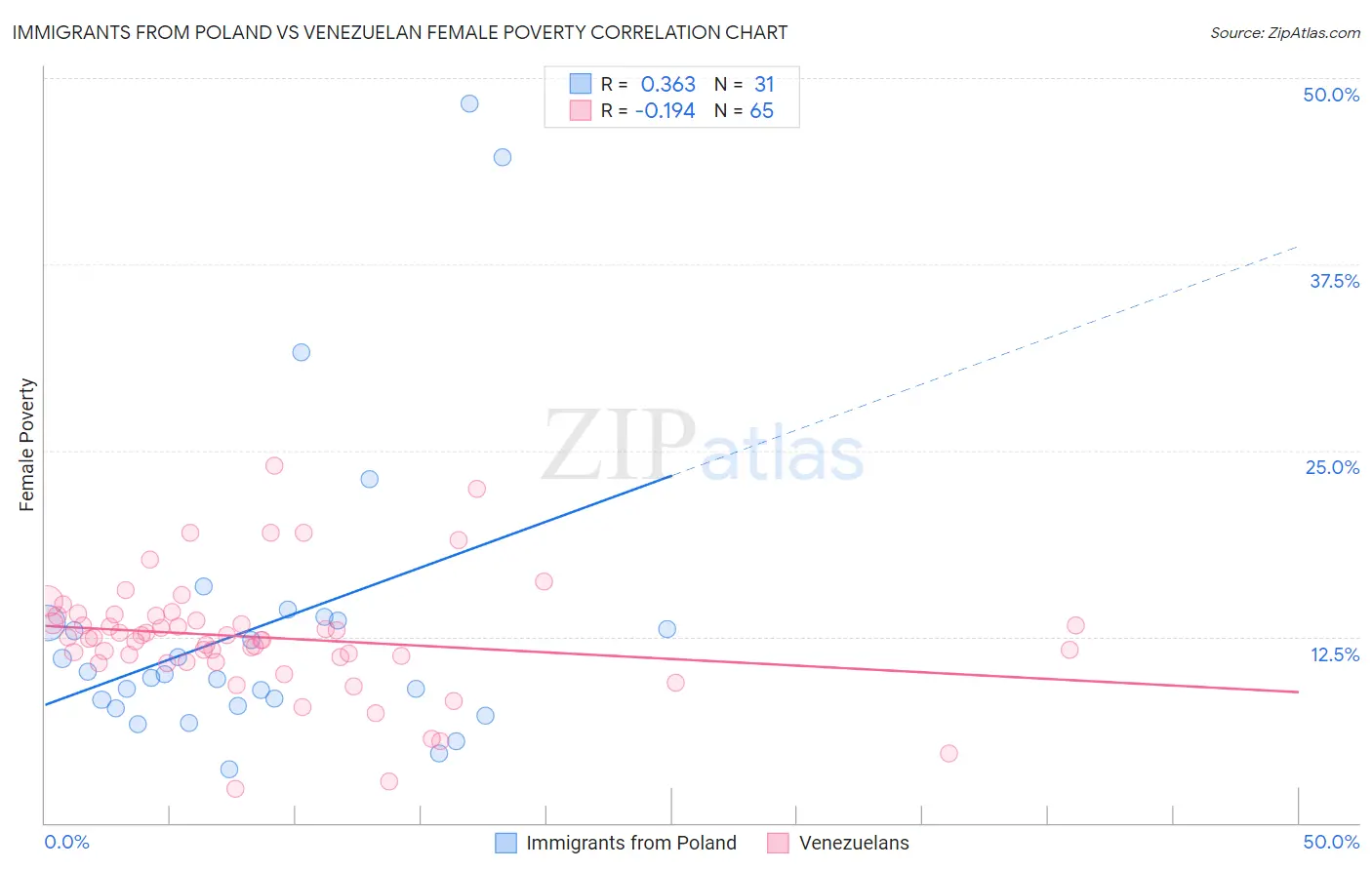 Immigrants from Poland vs Venezuelan Female Poverty
