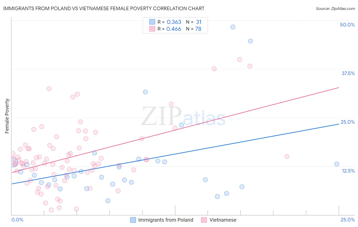 Immigrants from Poland vs Vietnamese Female Poverty