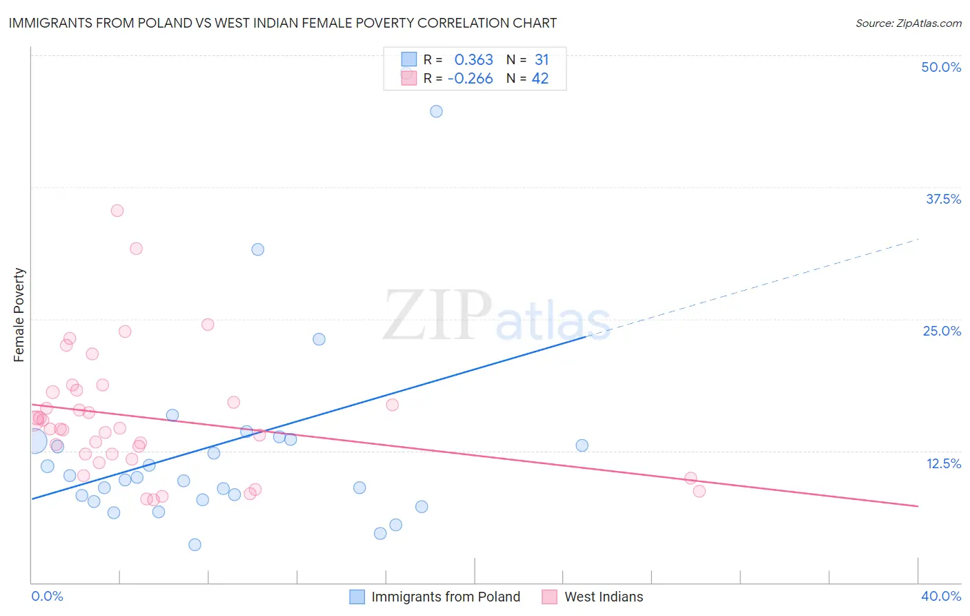 Immigrants from Poland vs West Indian Female Poverty