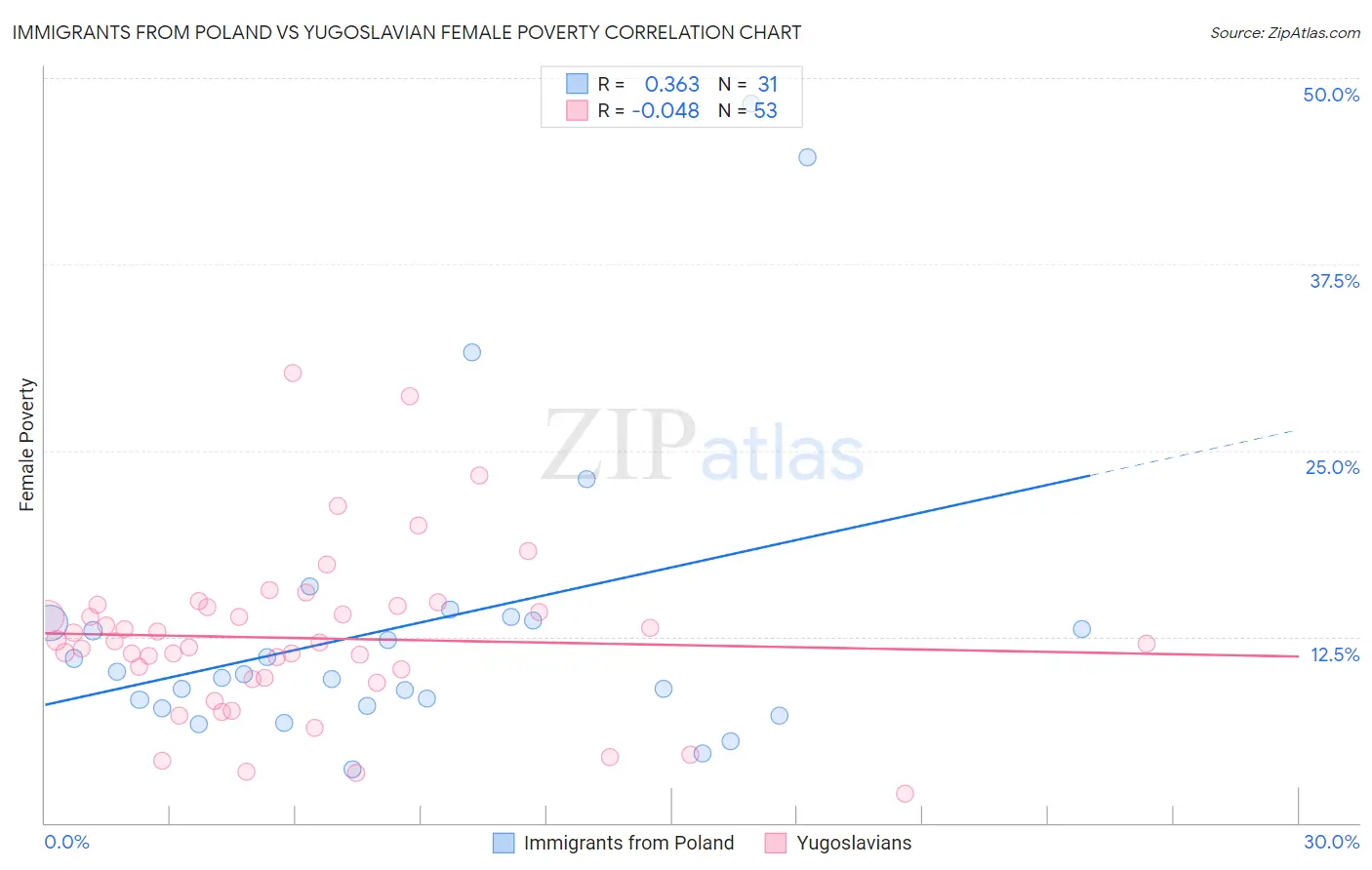 Immigrants from Poland vs Yugoslavian Female Poverty