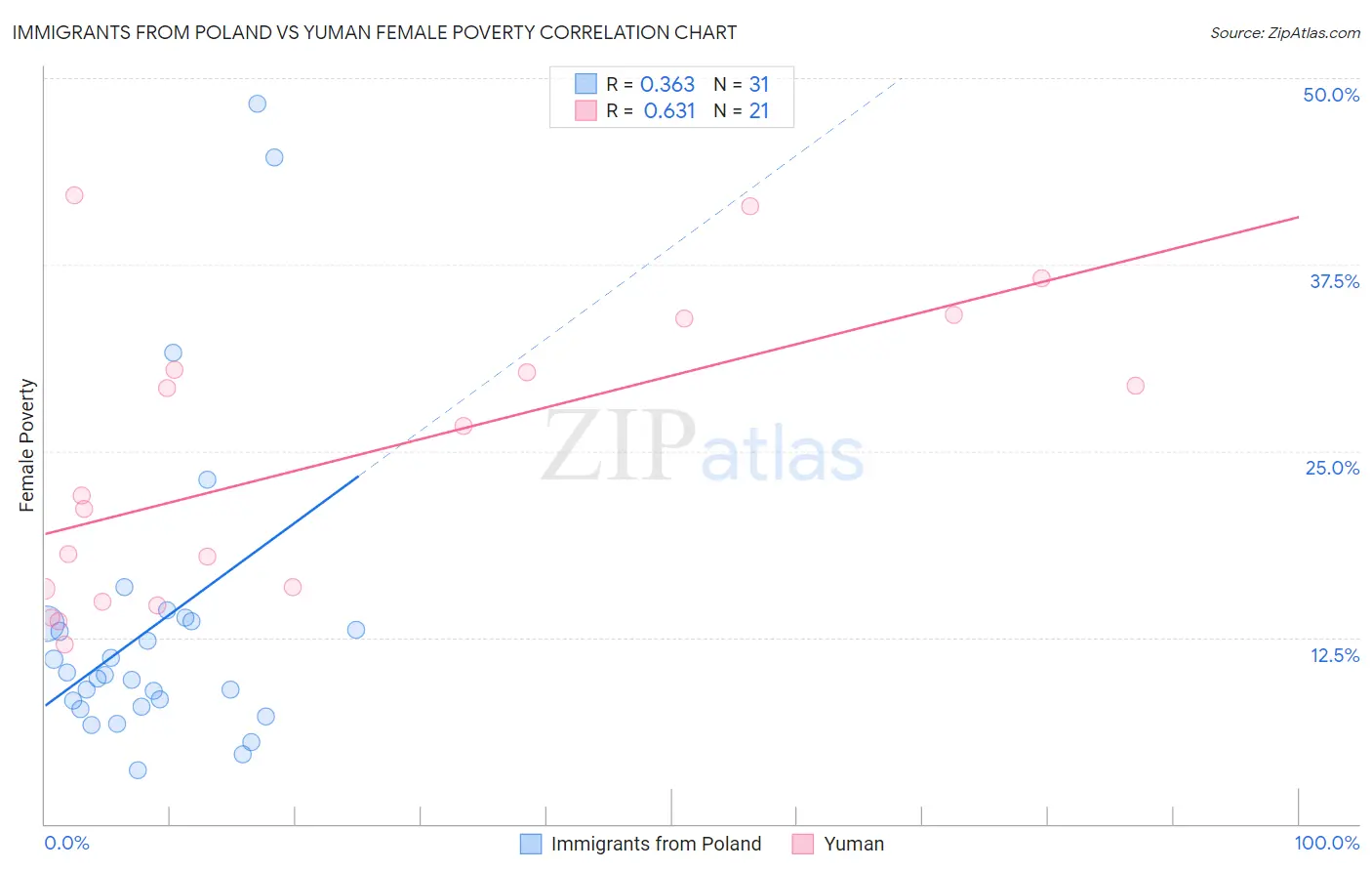 Immigrants from Poland vs Yuman Female Poverty