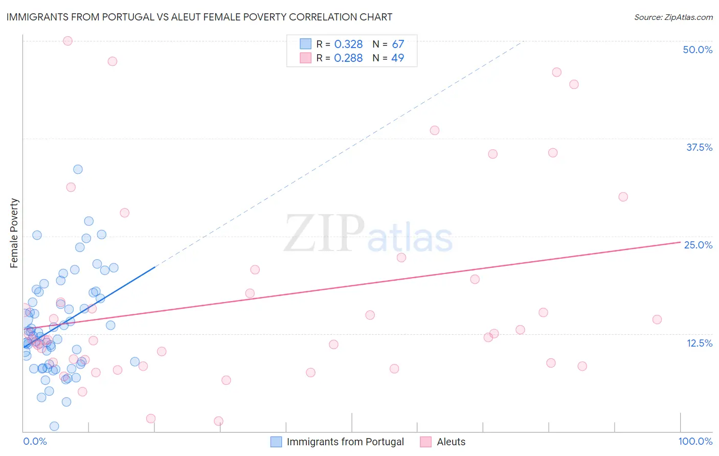 Immigrants from Portugal vs Aleut Female Poverty