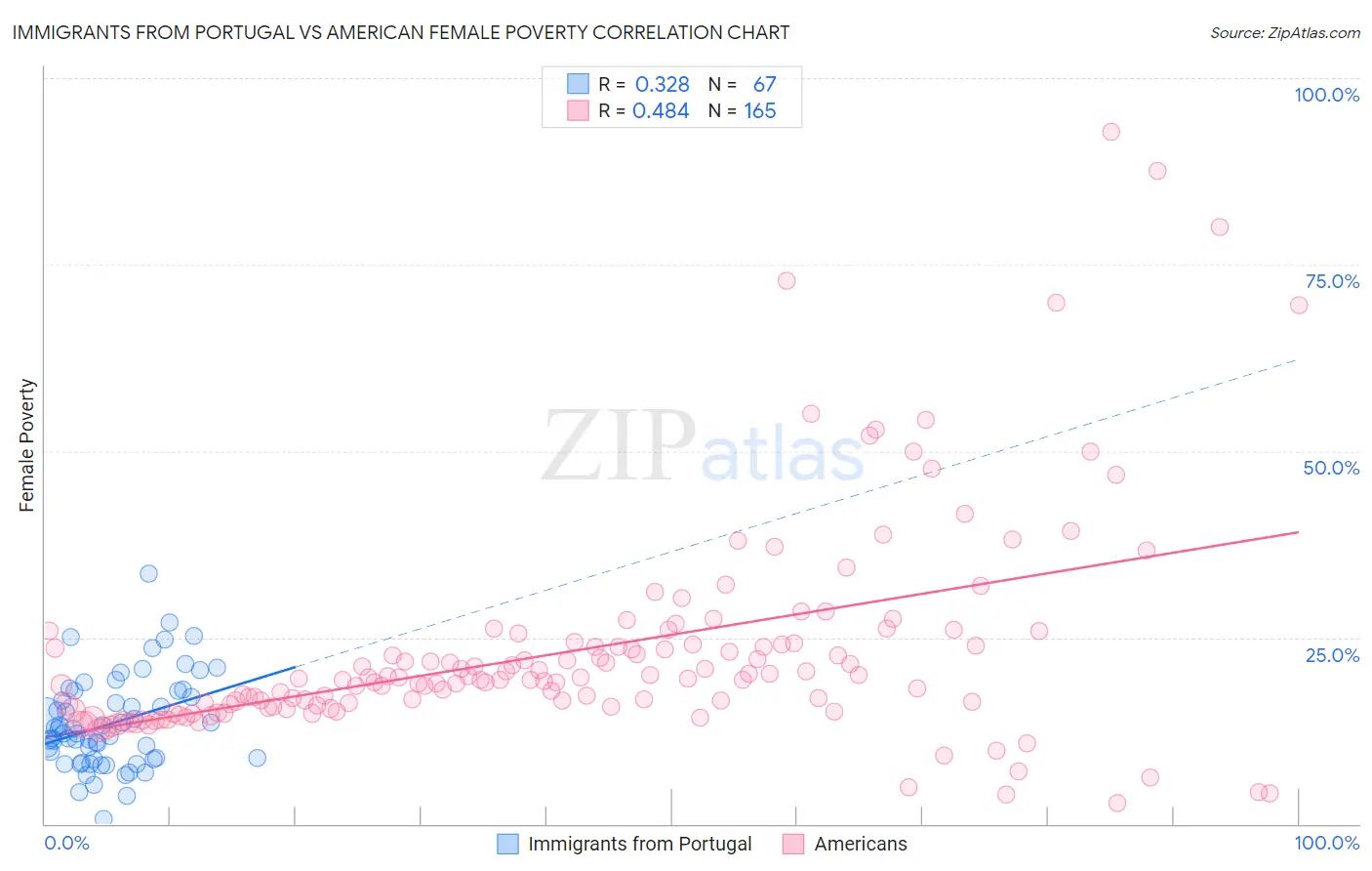Immigrants from Portugal vs American Female Poverty