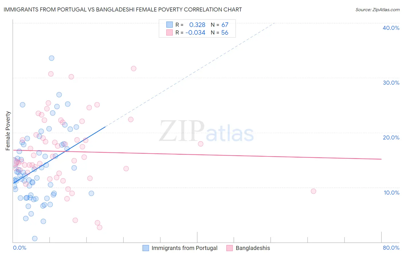 Immigrants from Portugal vs Bangladeshi Female Poverty