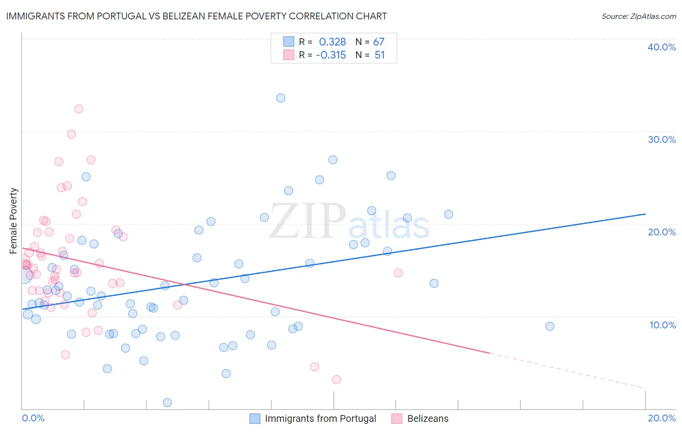 Immigrants from Portugal vs Belizean Female Poverty